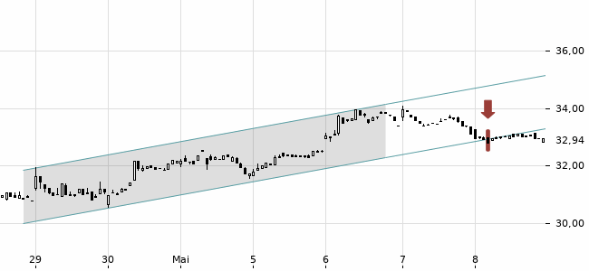 Chartansicht Trendsignal