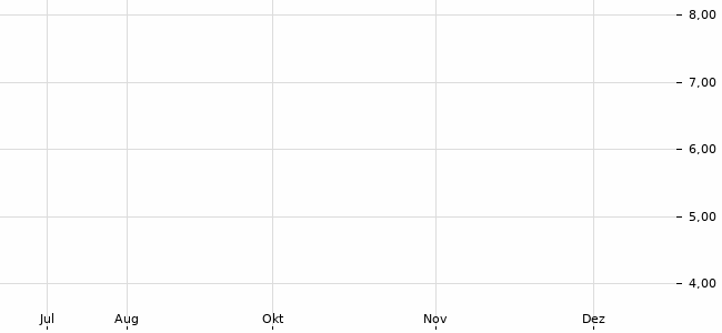 Chartansicht Trendsignal