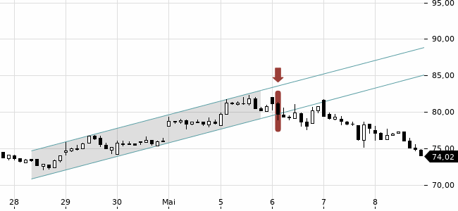 Chartansicht Trendsignal