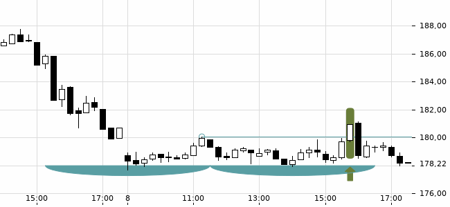 Chartansicht Trendsignal