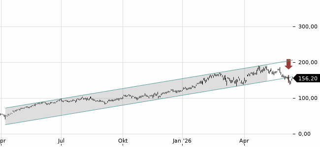 Chartansicht Trendsignal