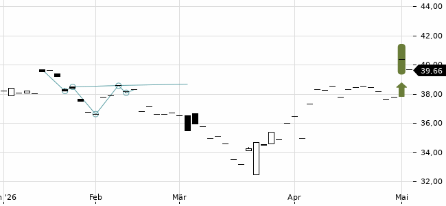Chartansicht Trendsignal