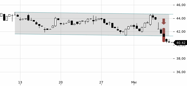 Chartansicht Trendsignal