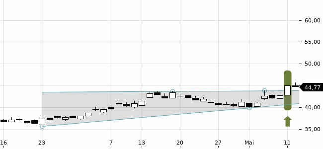 Chartansicht Trendsignal