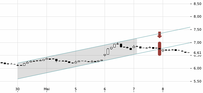 Chartansicht Trendsignal
