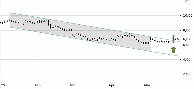 Chartansicht Trendsignal
