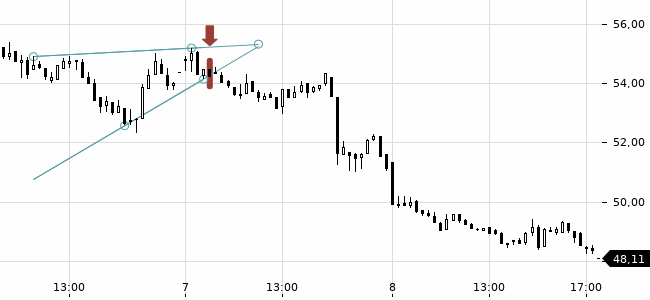 Chartansicht Trendsignal