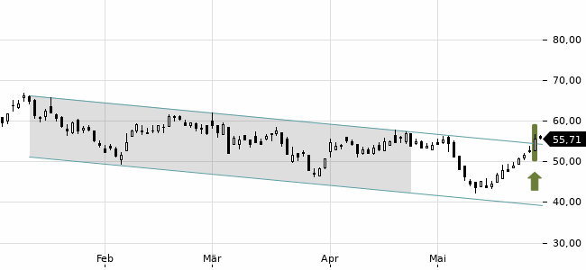 Chartansicht Trendsignal