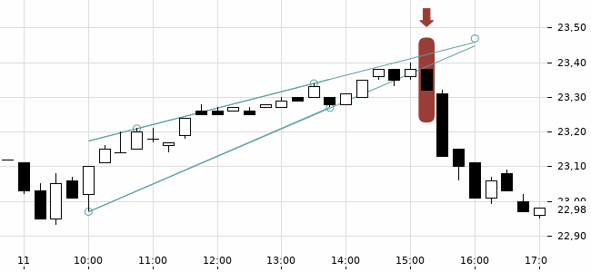 Chartansicht Trendsignal