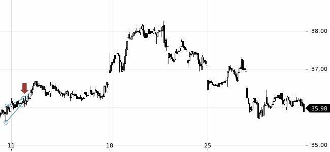 Chartansicht Trendsignal