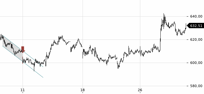 Chartansicht Trendsignal
