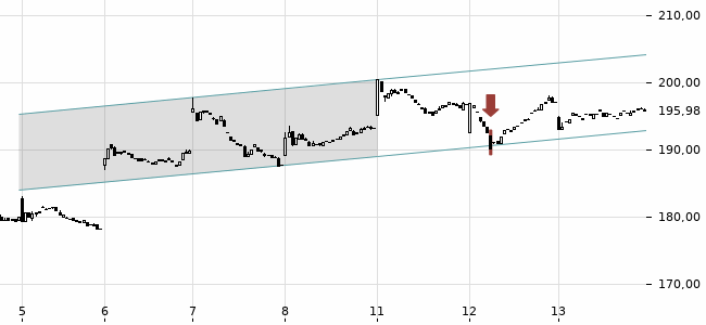 Chartansicht Trendsignal
