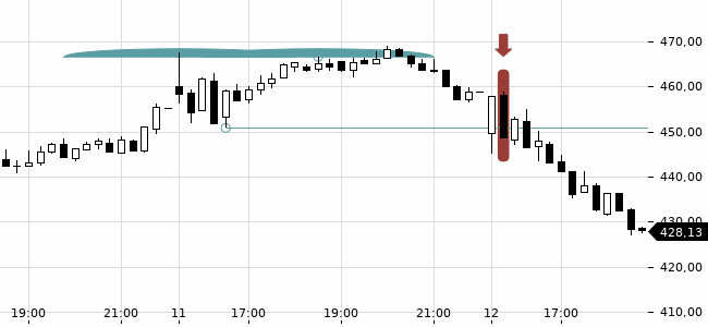 Chartansicht Trendsignal