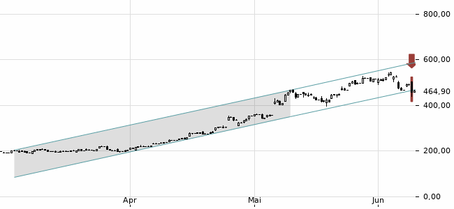 Chartansicht Trendsignal
