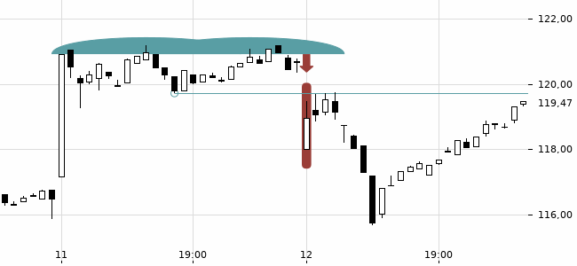 Chartansicht Trendsignal