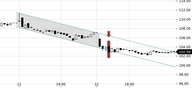 Chartansicht Trendsignal