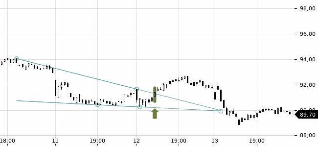 Chartansicht Trendsignal