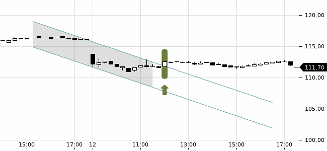 Chartansicht Trendsignal