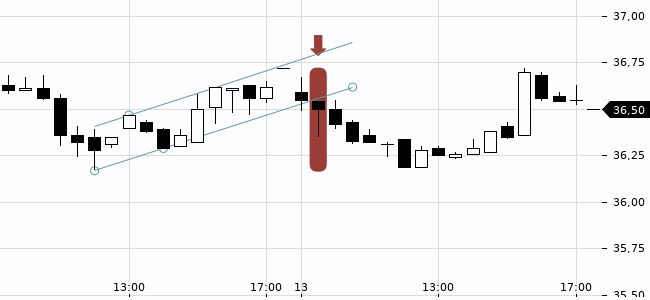 Chartansicht Trendsignal