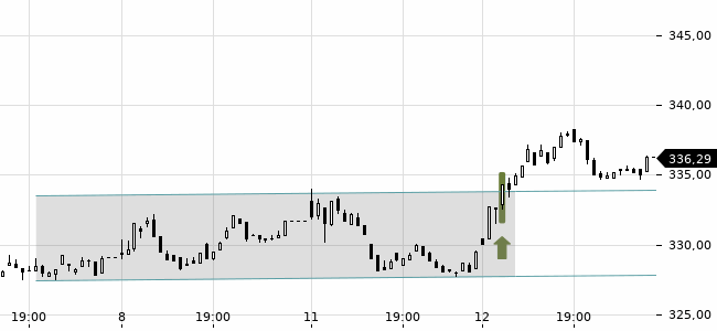 Chartansicht Trendsignal