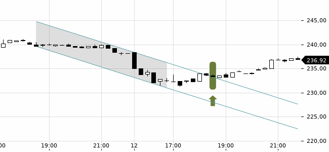 Chartansicht Trendsignal