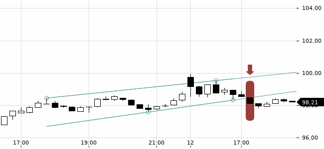 Chartansicht Trendsignal