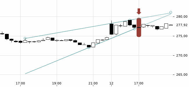 Chartansicht Trendsignal