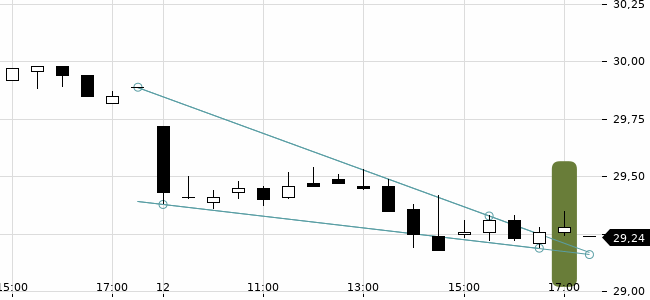 Chartansicht Trendsignal