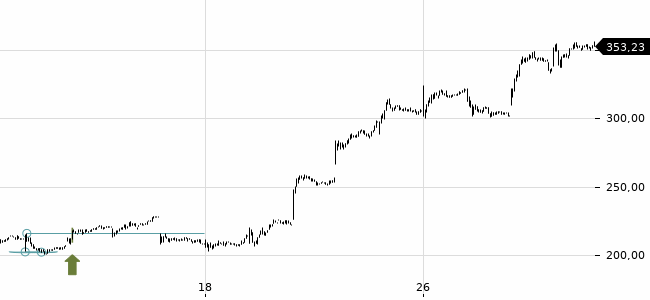 Chartansicht Trendsignal