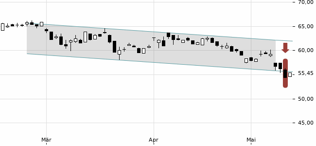 Chartansicht Trendsignal