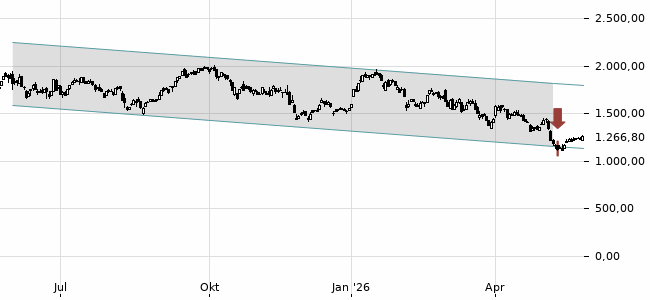 Chartansicht Trendsignal