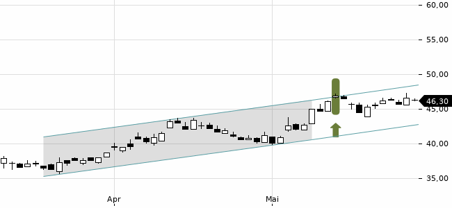 Chartansicht Trendsignal