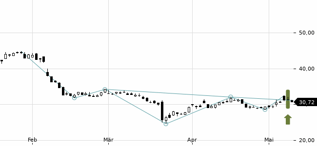 Chartansicht Trendsignal