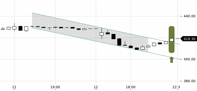 Chartansicht Trendsignal