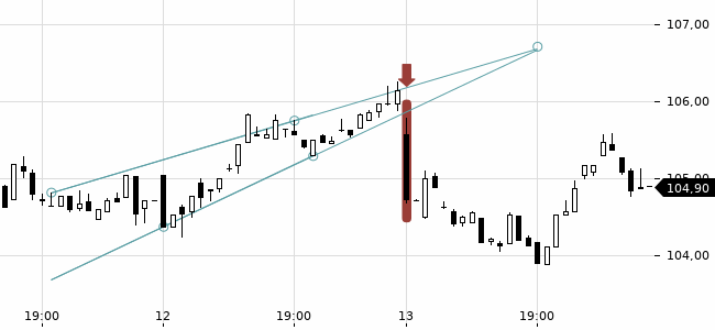 Chartansicht Trendsignal