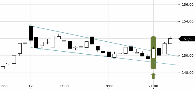Chartansicht Trendsignal