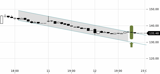 Chartansicht Trendsignal