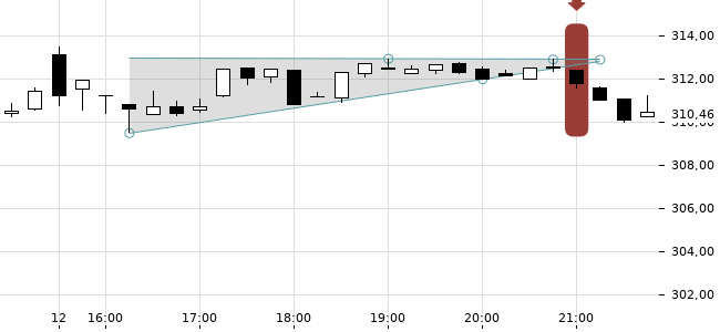 Chartansicht Trendsignal