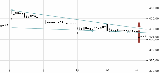 Chartansicht Trendsignal