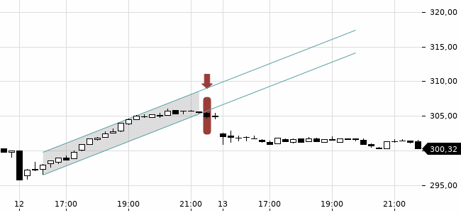 Chartansicht Trendsignal