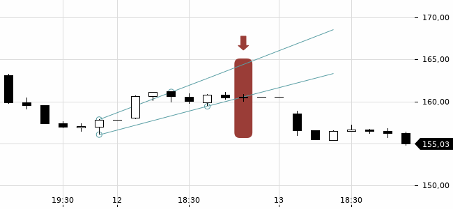 Chartansicht Trendsignal