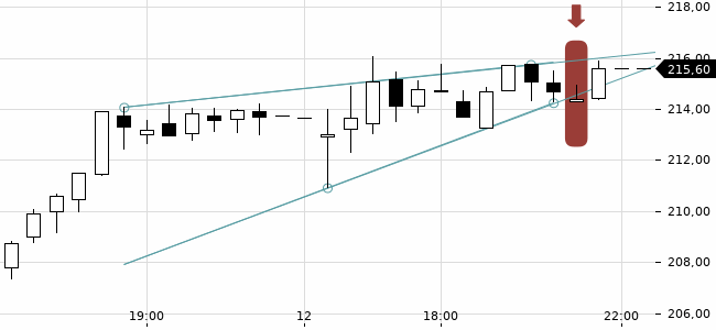 Chartansicht Trendsignal