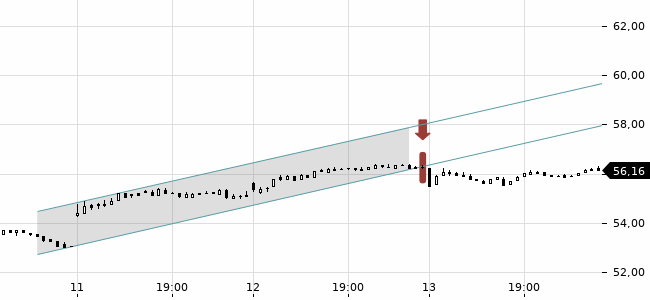 Chartansicht Trendsignal