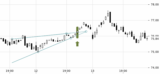 Chartansicht Trendsignal