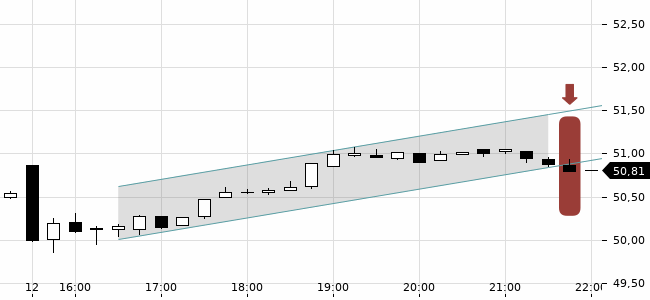 Chartansicht Trendsignal