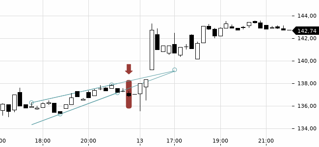 Chartansicht Trendsignal