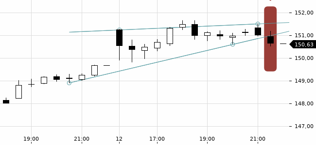 Chartansicht Trendsignal