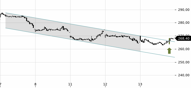 Chartansicht Trendsignal