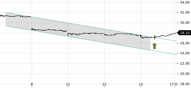 Chartansicht Trendsignal