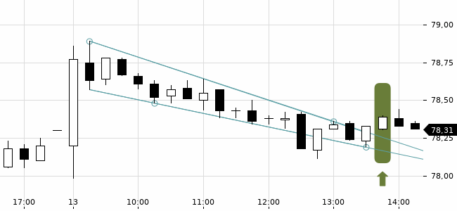 Chartansicht Trendsignal